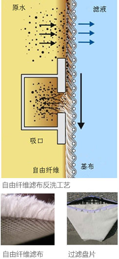 列举纤维转盘过滤器的技术优势